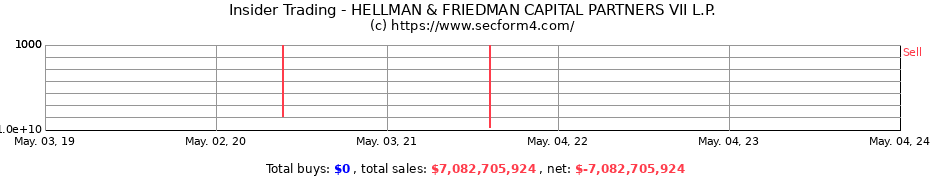 Insider Trading Transactions for HELLMAN & FRIEDMAN CAPITAL PARTNERS VII L.P.