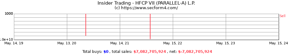 Insider Trading Transactions for HFCP VII (PARALLEL-A) L.P.
