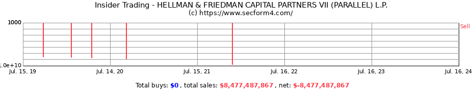 Insider Trading Transactions for HELLMAN & FRIEDMAN CAPITAL PARTNERS VII (PARALLEL) L.P.