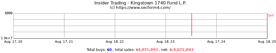 Insider Trading Transactions for Kingstown 1740 Fund L.P.