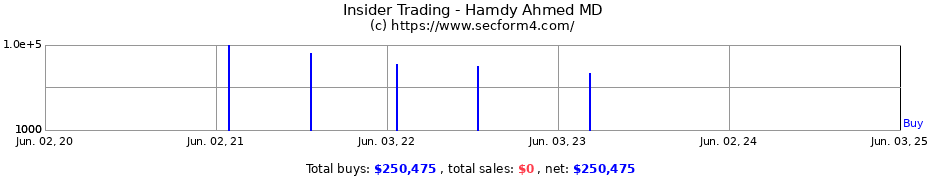 Insider Trading Transactions for Hamdy Ahmed MD