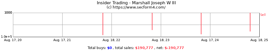 Insider Trading Transactions for Marshall Joseph W III