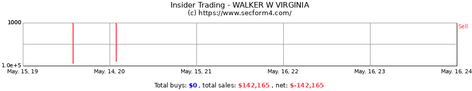 Insider Trading Transactions for WALKER W VIRGINIA