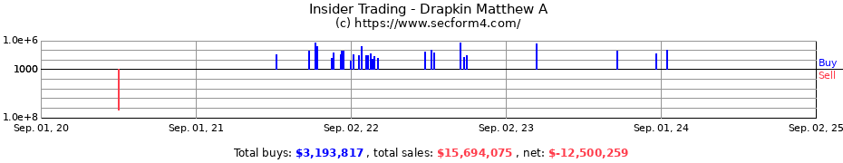 Insider Trading Transactions for Drapkin Matthew A