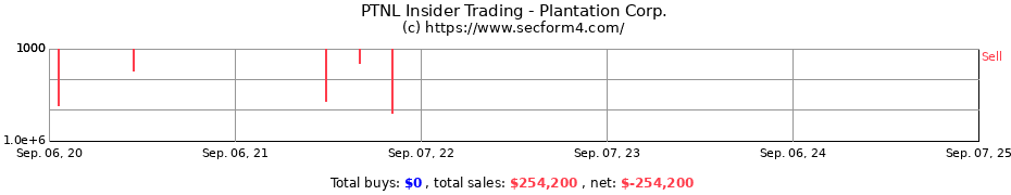 Insider Trading Transactions for Plantation Corp.