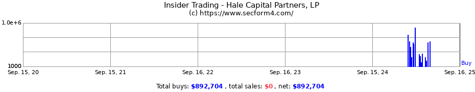 Insider Trading Transactions for Hale Capital Partners, LP