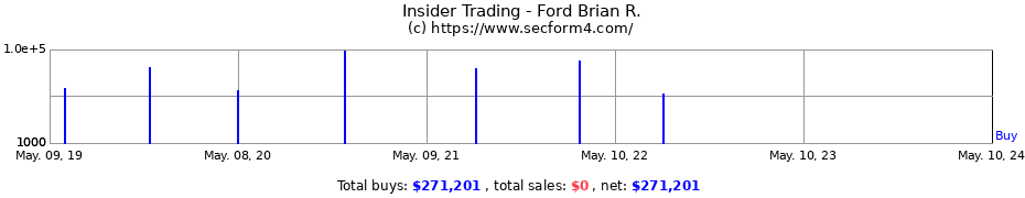 Insider Trading Transactions for Ford Brian R.