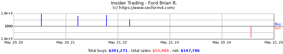 Insider Trading Transactions for Ford Brian R.