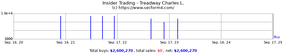 Insider Trading Transactions for Treadway Charles L.