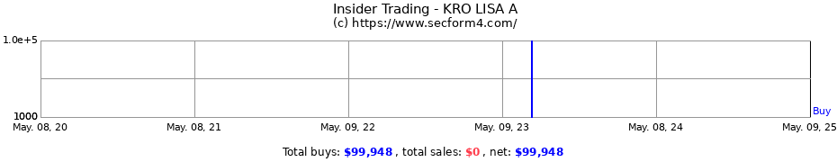 Insider Trading Transactions for KRO LISA A