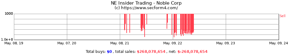 Insider Trading Transactions for NOBLE CORP SHS 