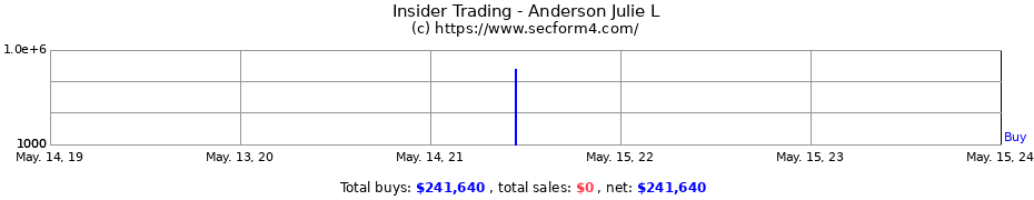 Insider Trading Transactions for Anderson Julie L