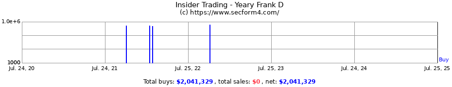 Insider Trading Transactions for Yeary Frank D