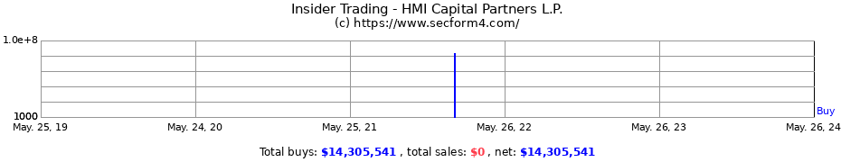 Insider Trading Transactions for HMI Capital Partners L.P.
