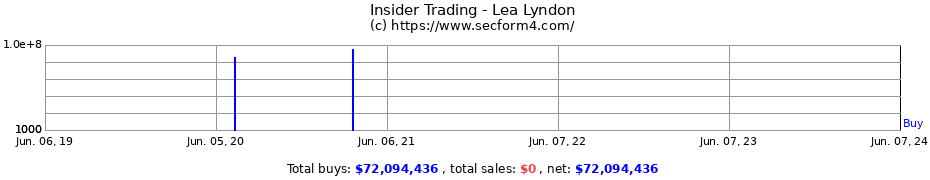 Insider Trading Transactions for Lea Lyndon