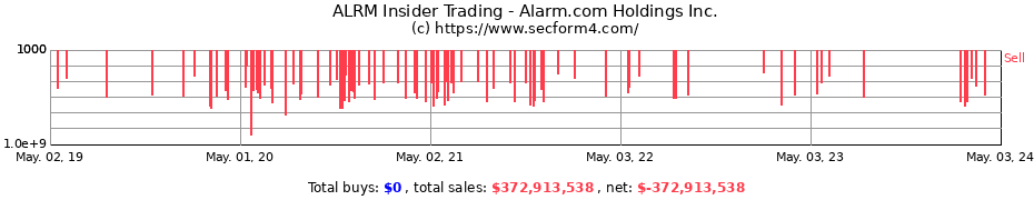 Insider Trading Transactions for Alarm.com Holdings Inc.