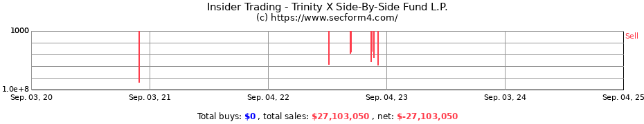 Insider Trading Transactions for Trinity X Side-By-Side Fund L.P.