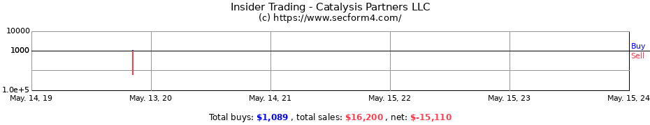 Insider Trading Transactions for Catalysis Partners LLC