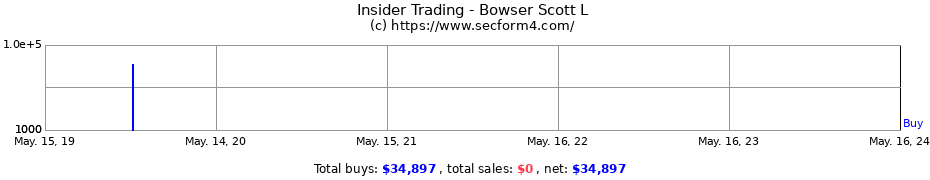 Insider Trading Transactions for Bowser Scott L