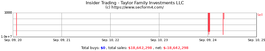 Insider Trading Transactions for Taylor Family Investments LLC