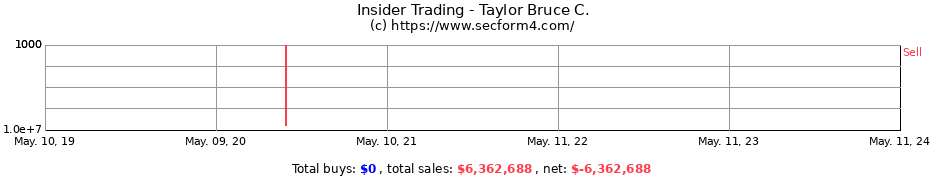 Insider Trading Transactions for Taylor Bruce C.