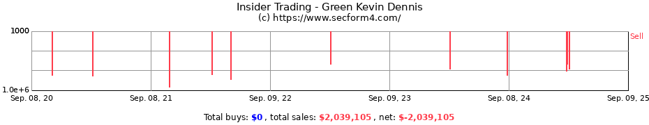 Insider Trading Transactions for Green Kevin Dennis