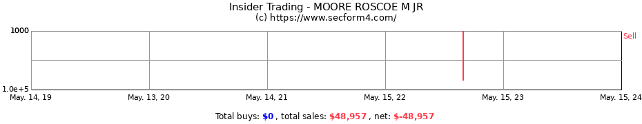 Insider Trading Transactions for MOORE ROSCOE M JR