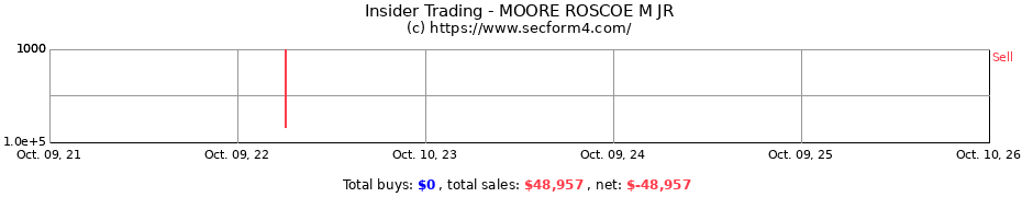 Insider Trading Transactions for MOORE ROSCOE M JR