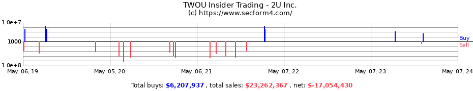 Insider Trading Transactions for 2U Inc.