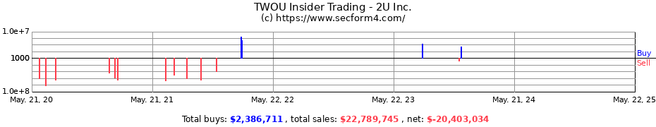 Insider Trading Transactions for 2U Inc.