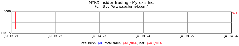 Insider Trading Transactions for Myrexis Inc.