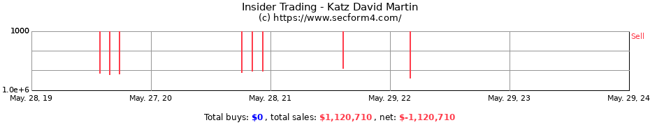 Insider Trading Transactions for Katz David Martin