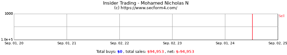 Insider Trading Transactions for Mohamed Nicholas N