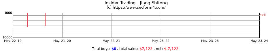 Insider Trading Transactions for Jiang Shitong