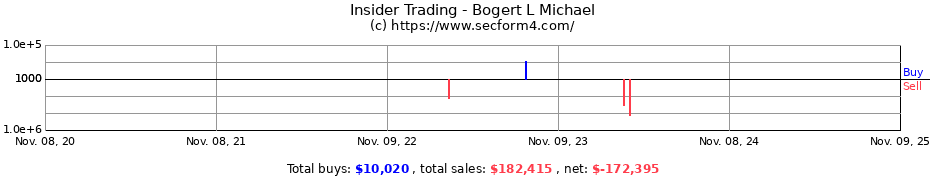 Insider Trading Transactions for Bogert L Michael