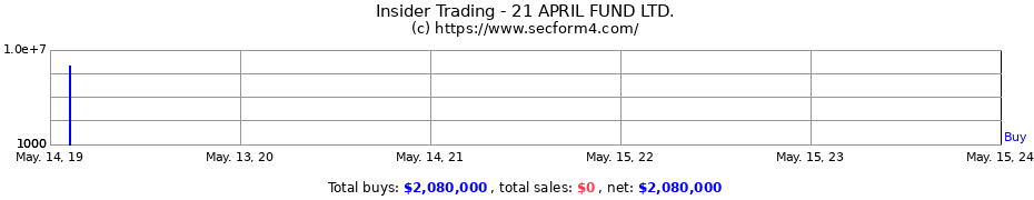 Insider Trading Transactions for 21 APRIL FUND LTD.