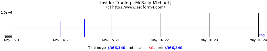 Insider Trading Transactions for McSally Michael J