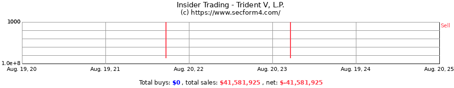 Insider Trading Transactions for TRIDENT V L.P.