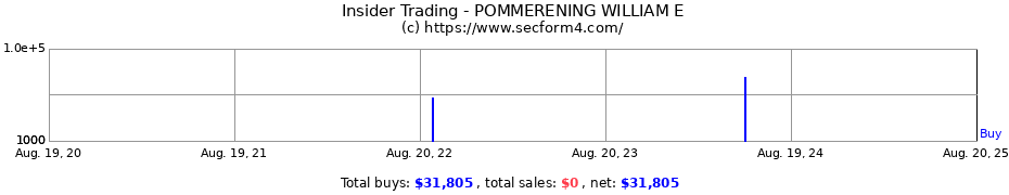 Insider Trading Transactions for POMMERENING WILLIAM E