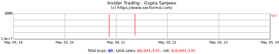 Insider Trading Transactions for Gupta Sanjeev