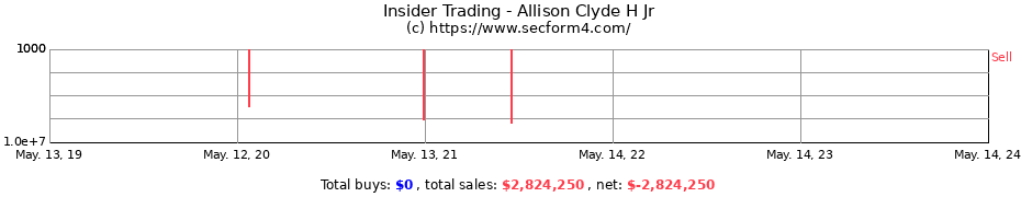 Insider Trading Transactions for Allison Clyde H Jr