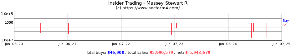 Insider Trading Transactions for Massey Stewart R