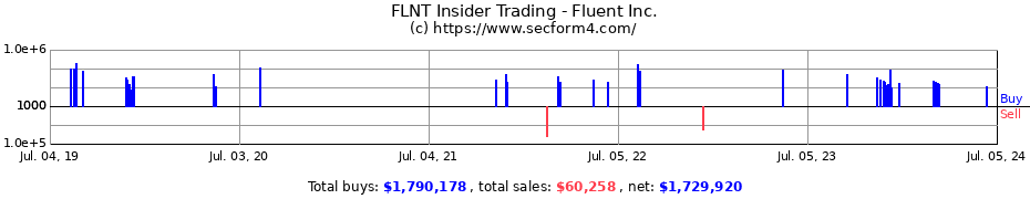 Insider Trading Transactions for Fluent Inc.