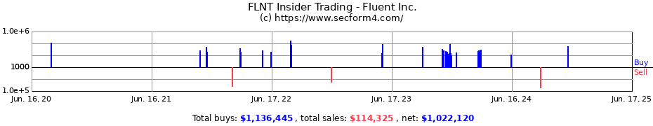 Insider Trading Transactions for Fluent Inc.