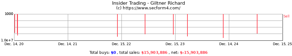 Insider Trading Transactions for Giltner Richard