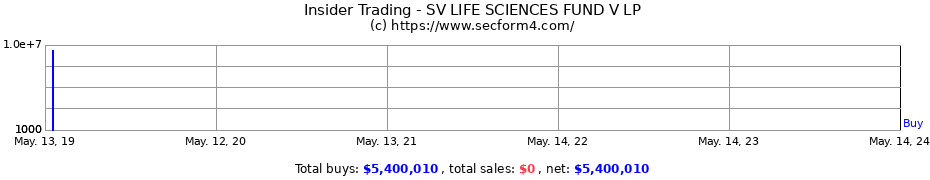 Insider Trading Transactions for SV LIFE SCIENCES FUND V LP