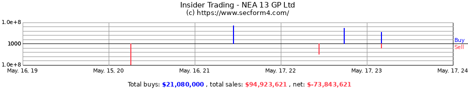 Insider Trading Transactions for NEA 13 GP Ltd