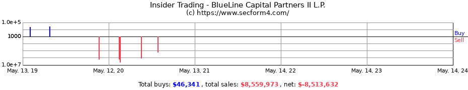 Insider Trading Transactions for BlueLine Capital Partners II L.P.