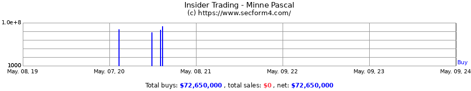 Insider Trading Transactions for Minne Pascal