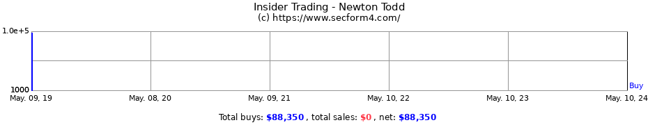 Insider Trading Transactions for Newton Todd